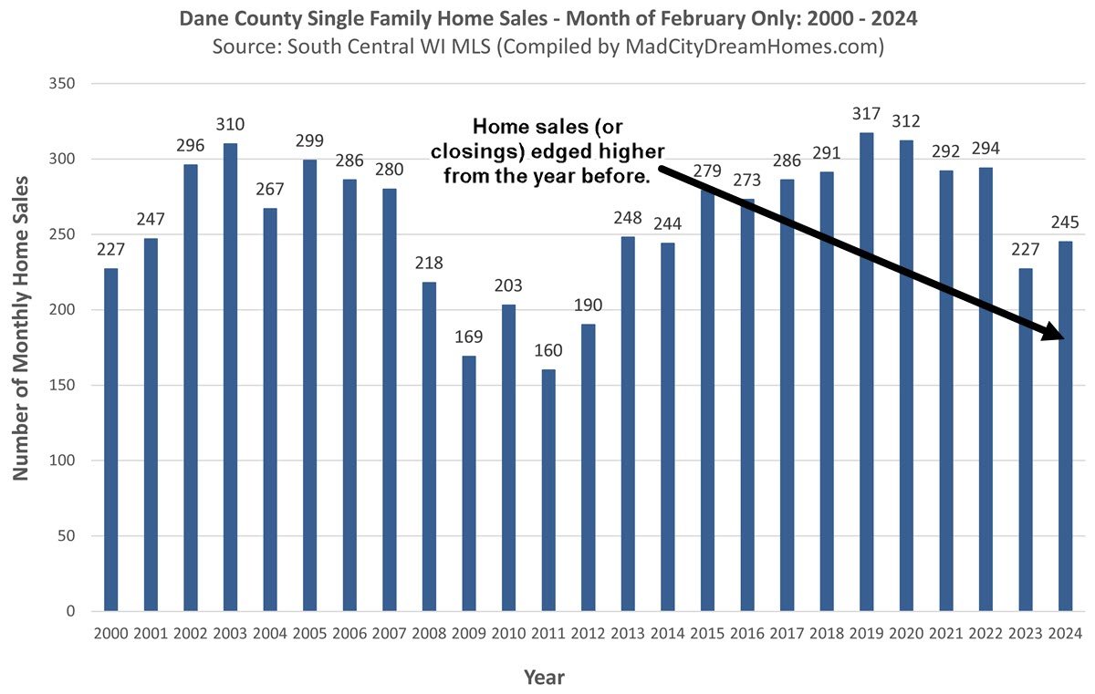 Madison WI Home Sales Feb 2024